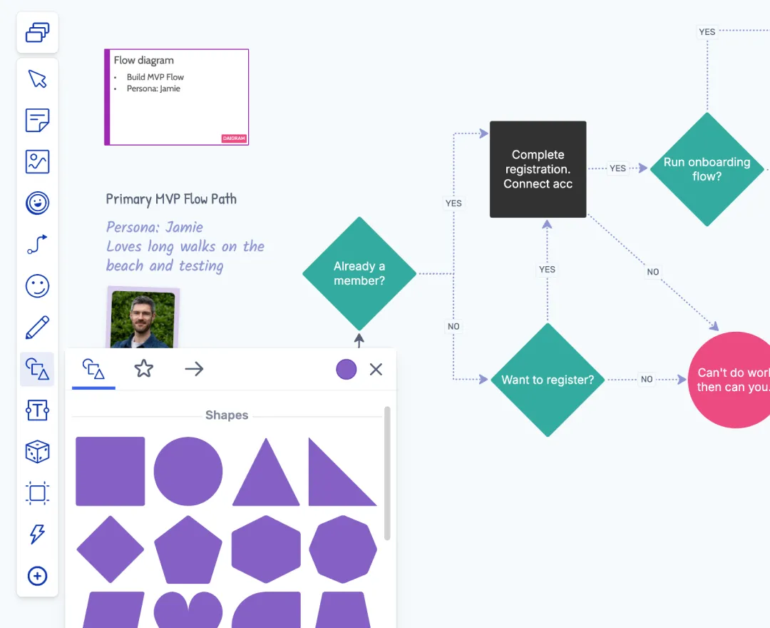 Sticky notes, text, an image, shapes and a flow diagram side by side on a Spreo board